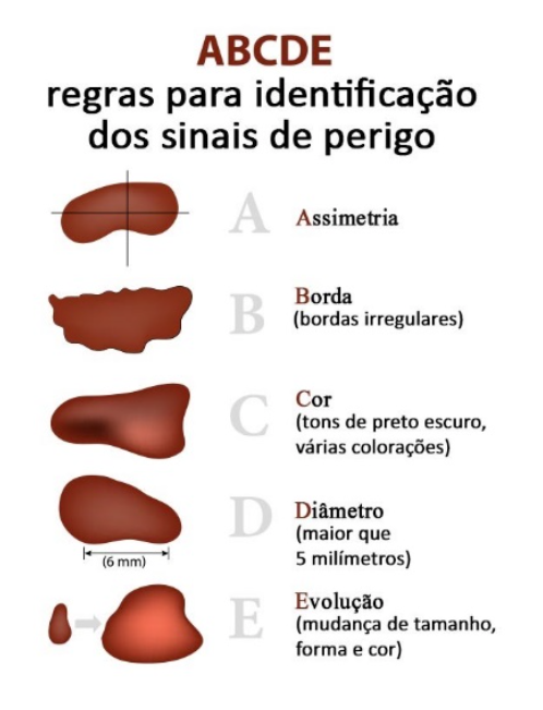 Regras para identifcação dos sinais de perigo